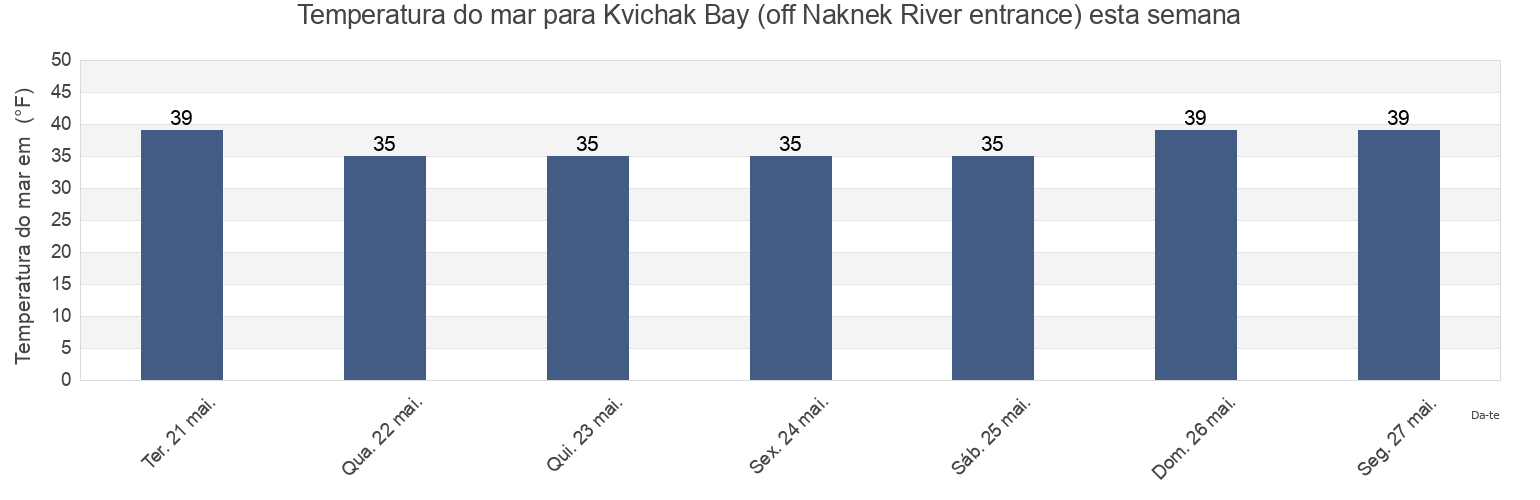 Temperatura do mar em Kvichak Bay (off Naknek River entrance), Bristol Bay Borough, Alaska, United States esta semana