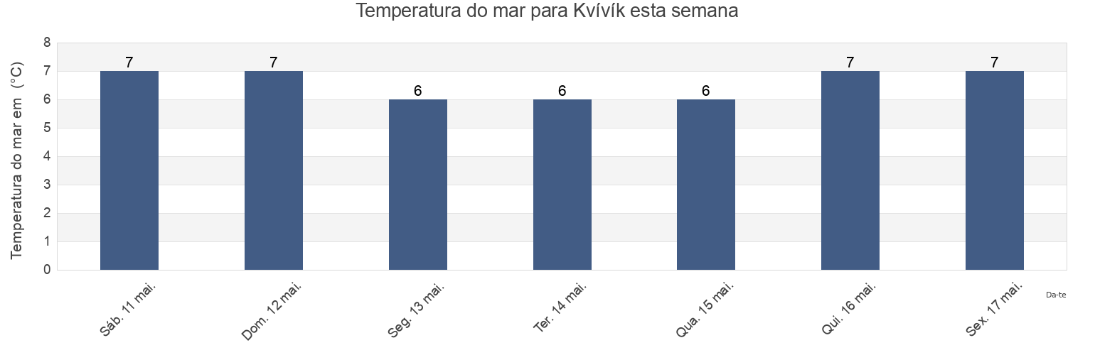 Temperatura do mar em Kvívík, Streymoy, Faroe Islands esta semana