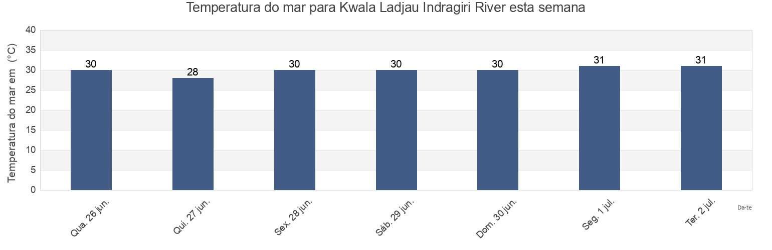 Temperatura do mar em Kwala Ladjau Indragiri River, Kabupaten Indragiri Hilir, Riau, Indonesia esta semana