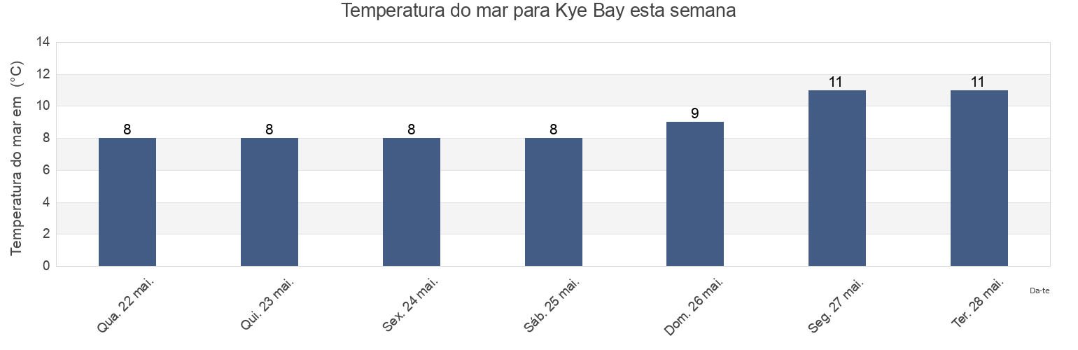 Temperatura do mar em Kye Bay, British Columbia, Canada esta semana