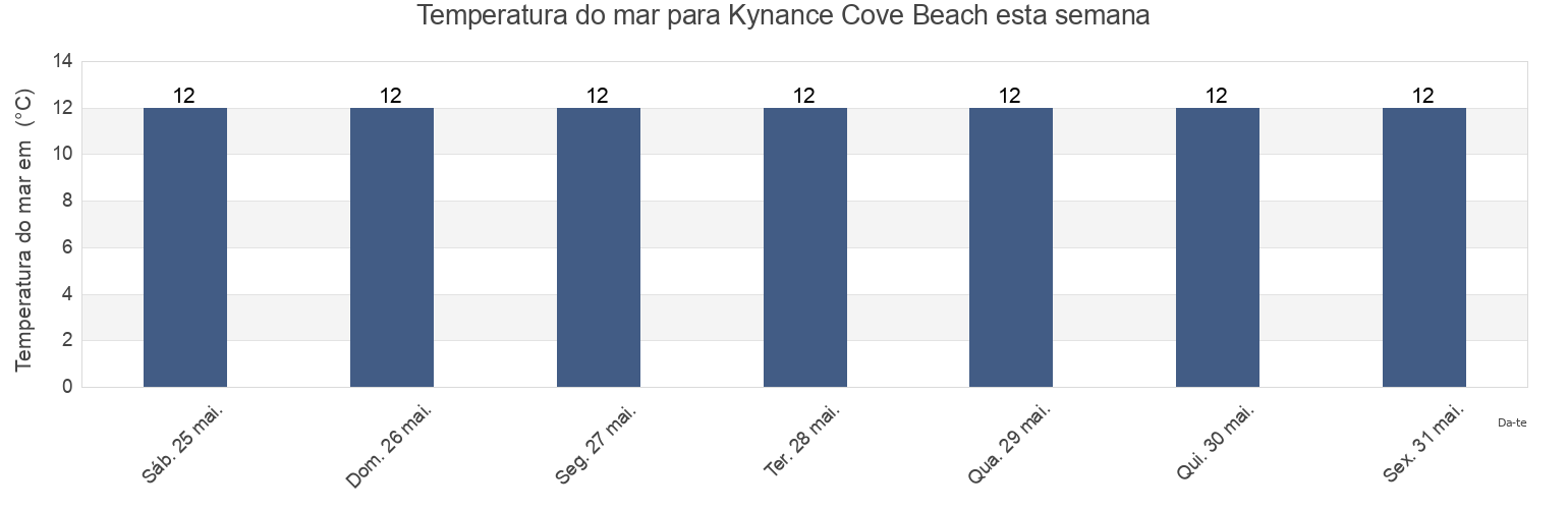 Temperatura do mar em Kynance Cove Beach, Cornwall, England, United Kingdom esta semana