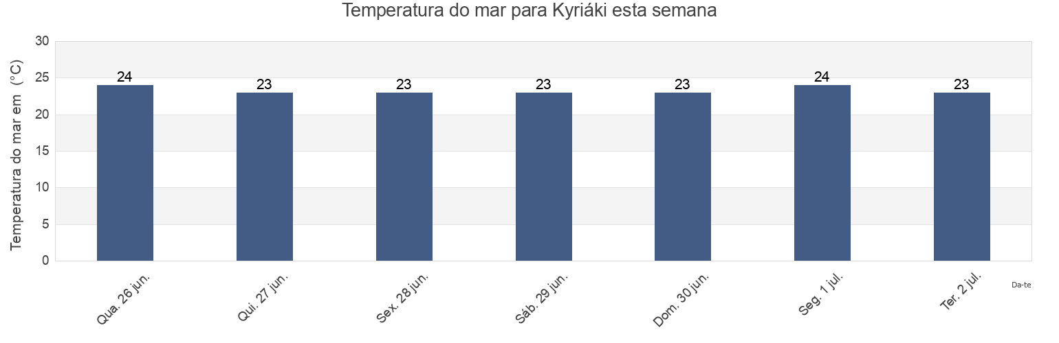 Temperatura do mar em Kyriáki, Nomós Voiotías, Central Greece, Greece esta semana