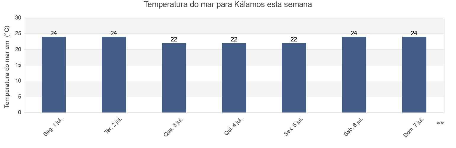 Temperatura do mar em Kálamos, Nomarchía Anatolikís Attikís, Attica, Greece esta semana