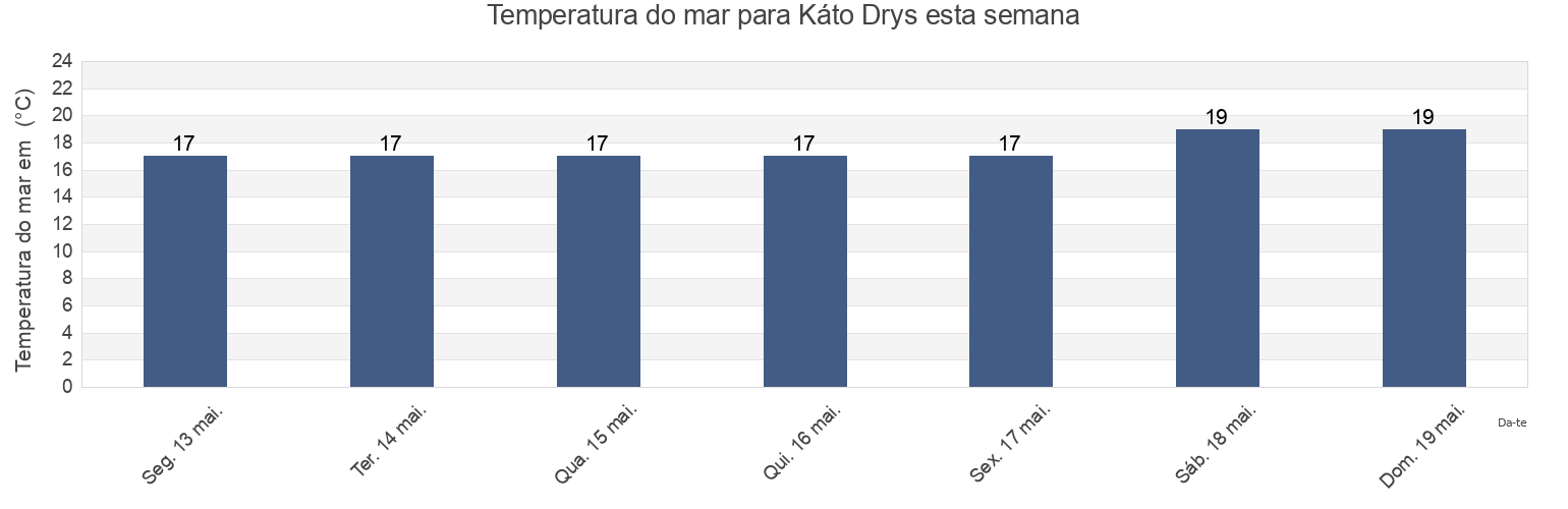 Temperatura do mar em Káto Drys, Larnaka, Cyprus esta semana