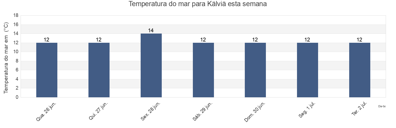 Temperatura do mar em Kälviä, Kokkola, Central Ostrobothnia, Finland esta semana