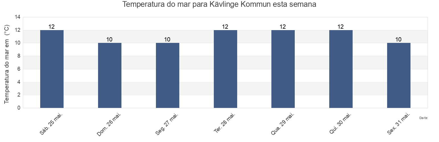 Temperatura do mar em Kävlinge Kommun, Skåne, Sweden esta semana