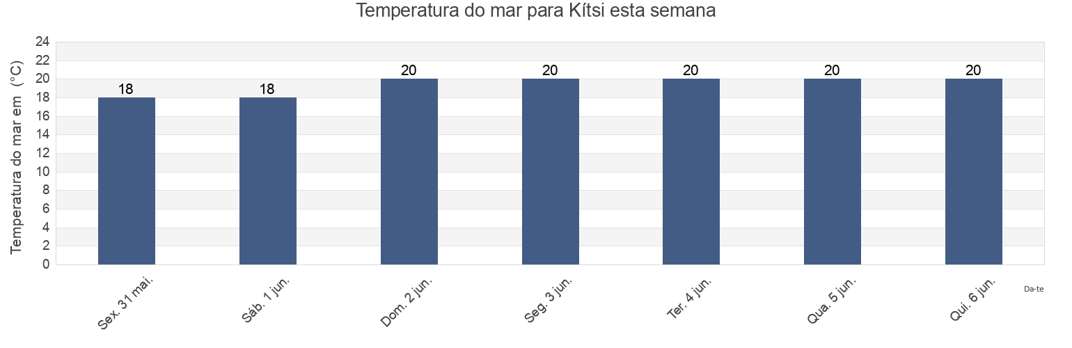 Temperatura do mar em Kítsi, Nomarchía Anatolikís Attikís, Attica, Greece esta semana