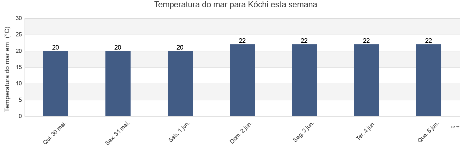 Temperatura do mar em Kóchi, Larnaka, Cyprus esta semana