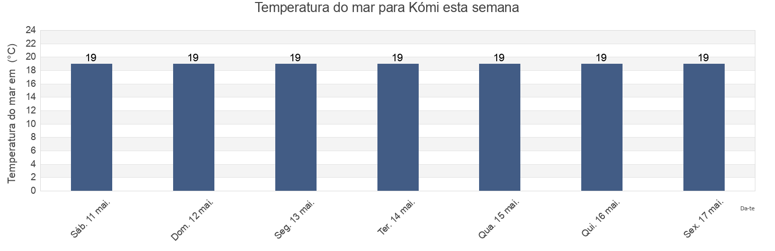 Temperatura do mar em Kómi, Ammochostos, Cyprus esta semana