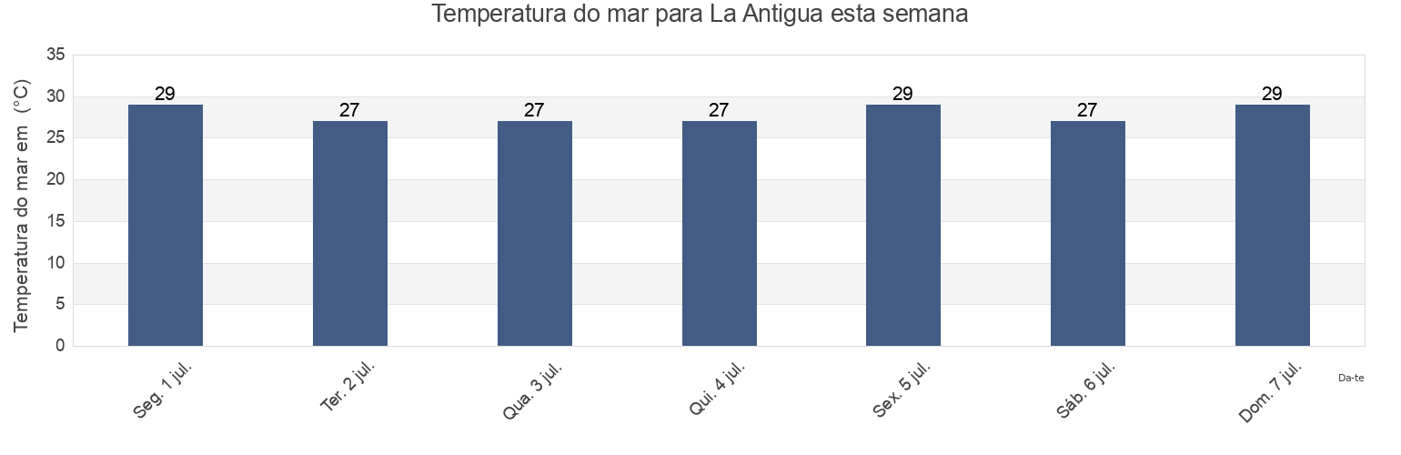 Temperatura do mar em La Antigua, Veracruz, Mexico esta semana