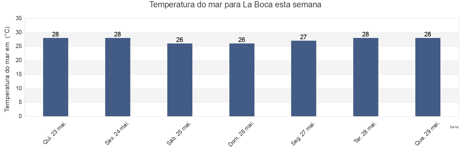 Temperatura do mar em La Boca, Jamao Al Norte, Espaillat, Dominican Republic esta semana