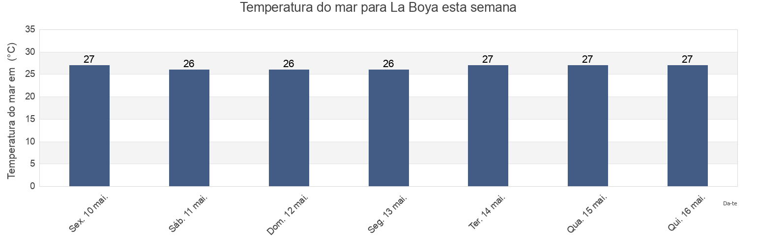 Temperatura do mar em La Boya, Monte Plata, Monte Plata, Dominican Republic esta semana