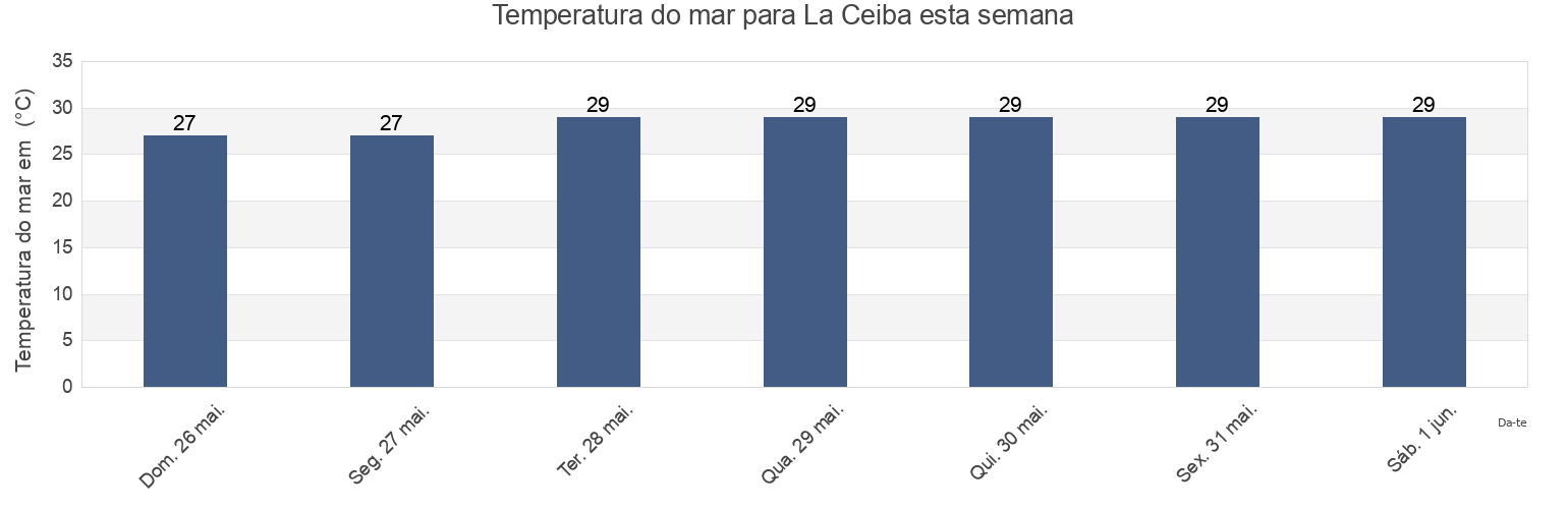 Temperatura do mar em La Ceiba, Atlántida, Honduras esta semana