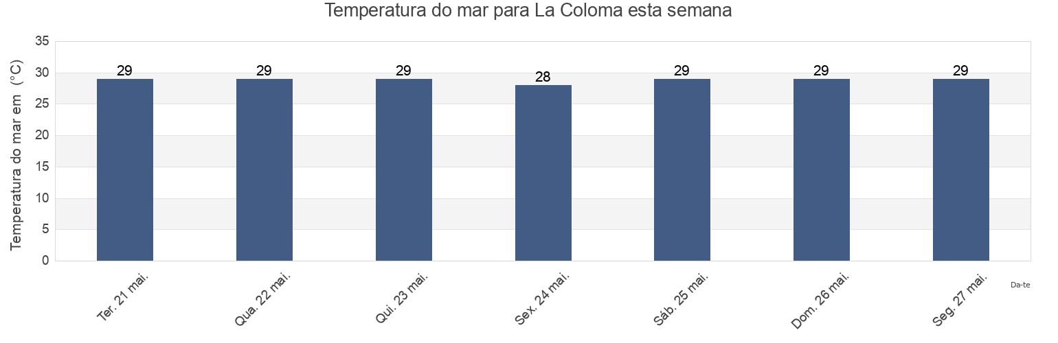 Temperatura do mar em La Coloma, Pinar del Río, Cuba esta semana