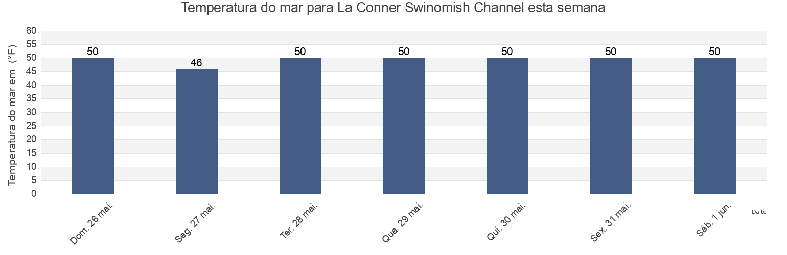 Temperatura do mar em La Conner Swinomish Channel, Island County, Washington, United States esta semana