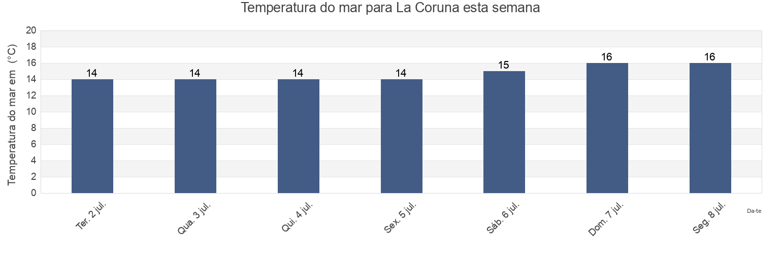 Temperatura do mar em La Coruna, Provincia da Coruña, Galicia, Spain esta semana