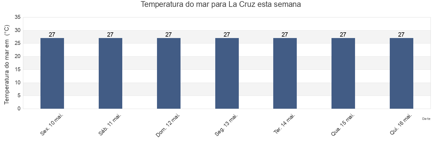 Temperatura do mar em La Cruz, La Cruz, Guanacaste, Costa Rica esta semana