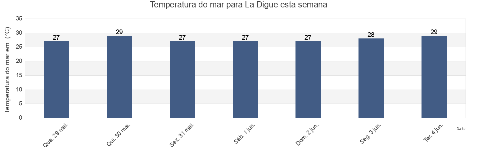 Temperatura do mar em La Digue, Seychelles esta semana