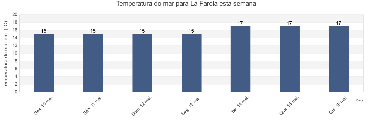 Temperatura do mar em La Farola, Provincia de Málaga, Andalusia, Spain esta semana