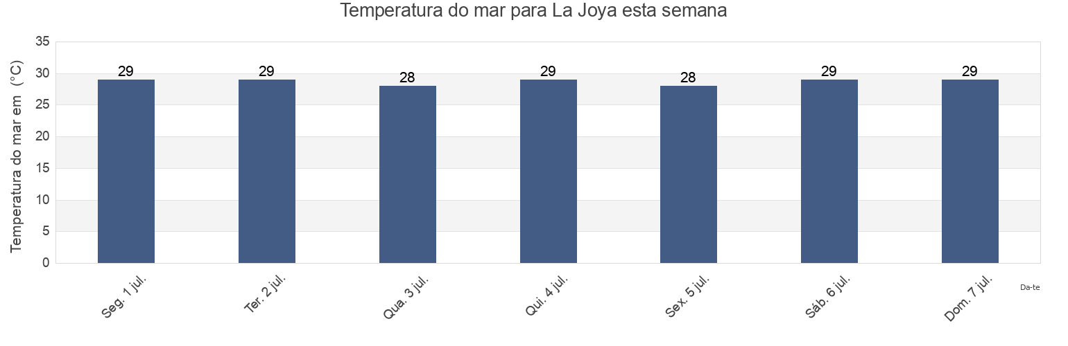 Temperatura do mar em La Joya, Champotón, Campeche, Mexico esta semana