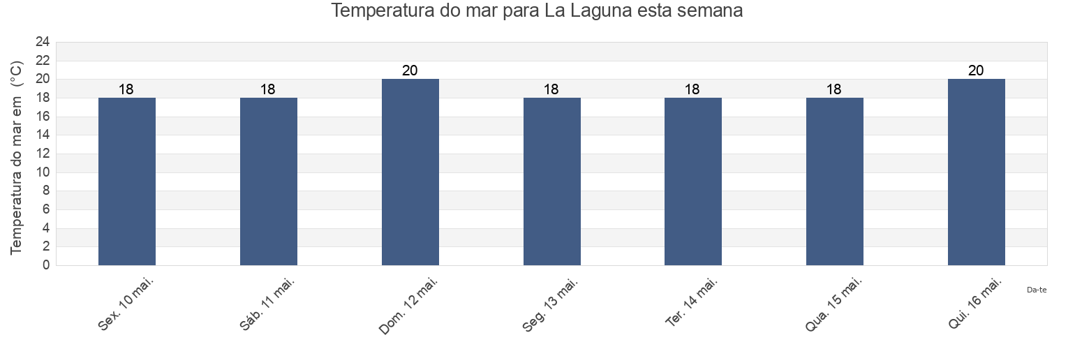 Temperatura do mar em La Laguna, Provincia de Santa Cruz de Tenerife, Canary Islands, Spain esta semana