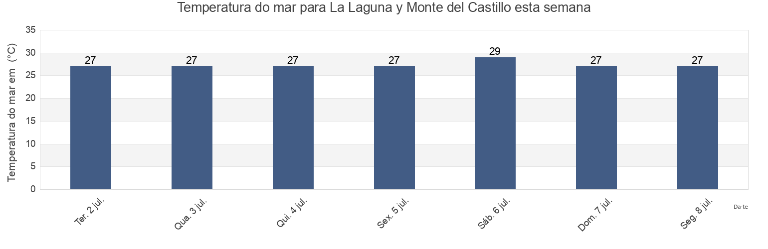Temperatura do mar em La Laguna y Monte del Castillo, Medellín, Veracruz, Mexico esta semana