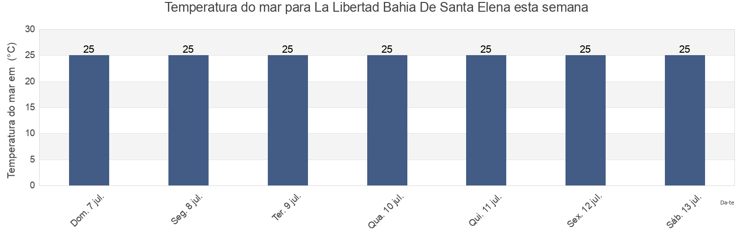 Temperatura do mar em La Libertad Bahia De Santa Elena, La Libertad, Santa Elena, Ecuador esta semana