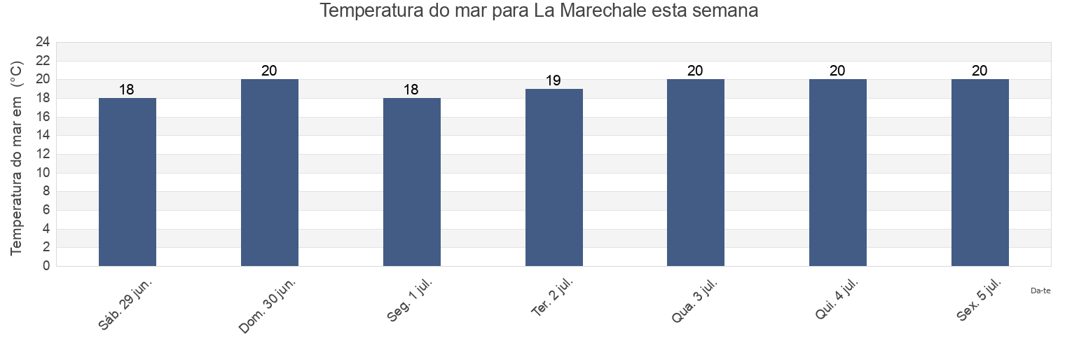 Temperatura do mar em La Marechale, Charente-Maritime, Nouvelle-Aquitaine, France esta semana