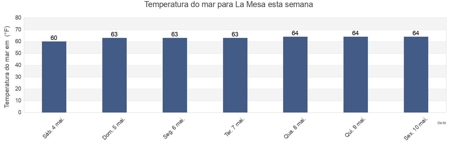 Temperatura do mar em La Mesa, San Diego County, California, United States esta semana