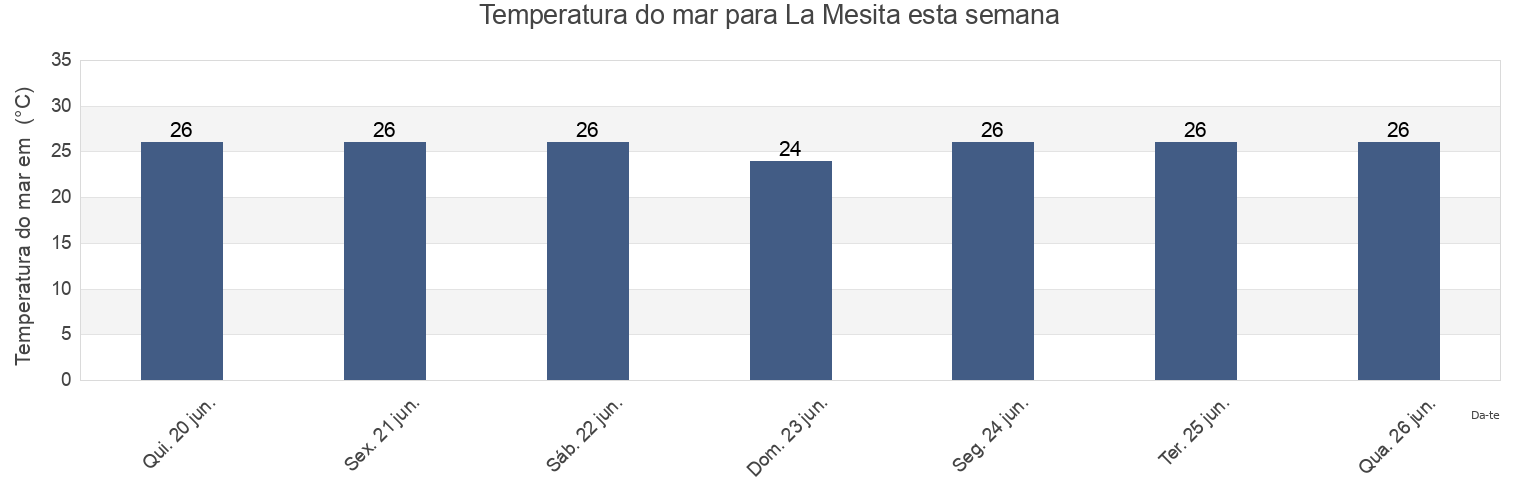 Temperatura do mar em La Mesita, Cantón Sucre, Manabí, Ecuador esta semana