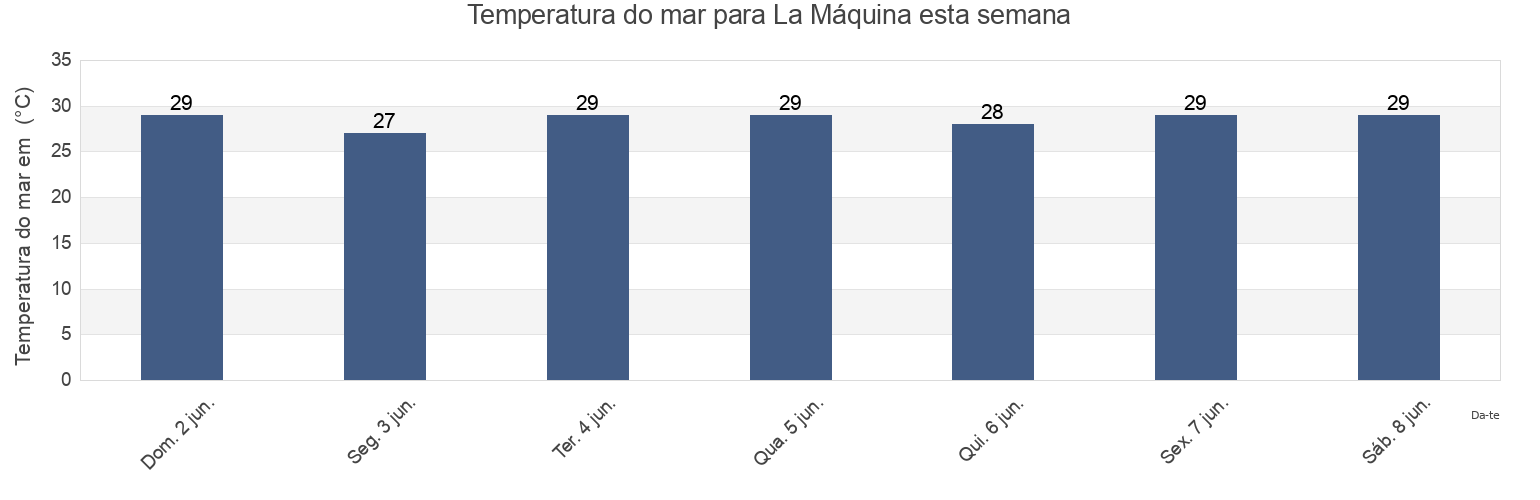 Temperatura do mar em La Máquina, Guantánamo, Cuba esta semana