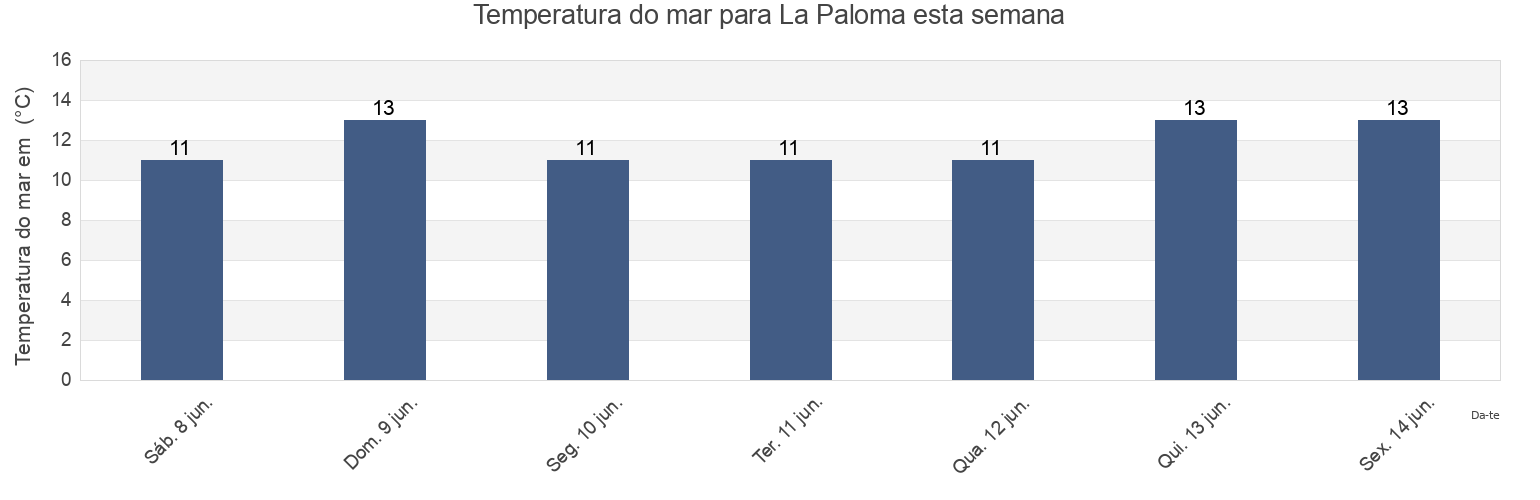 Temperatura do mar em La Paloma, Rocha, Uruguay esta semana
