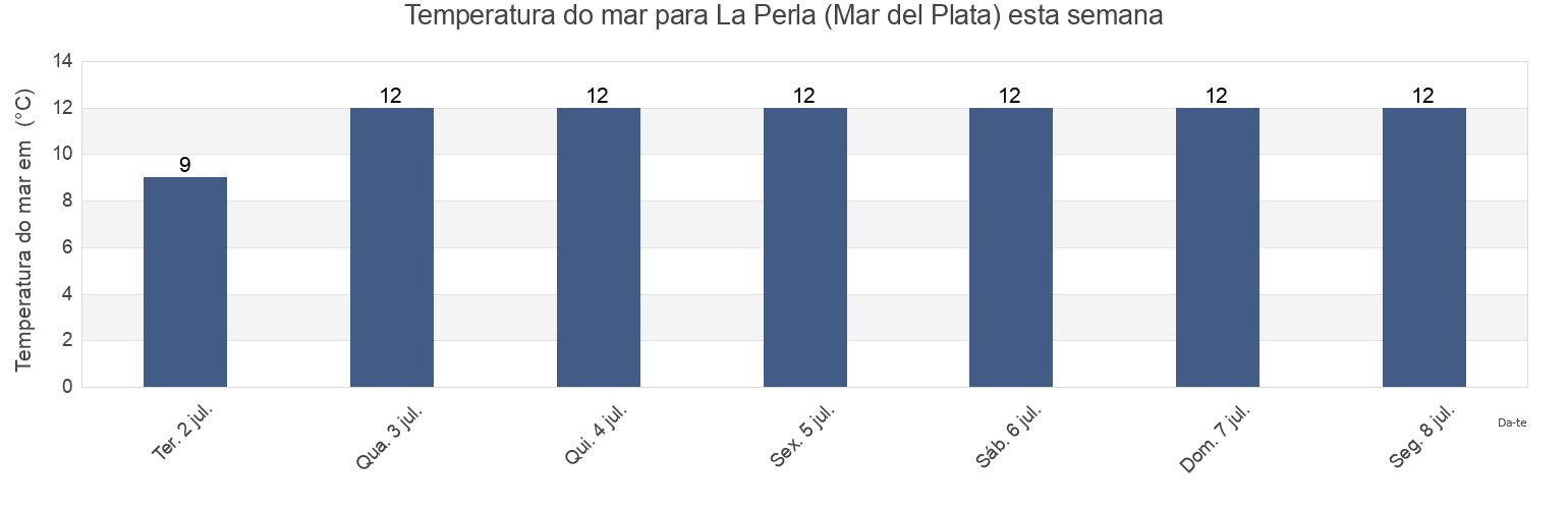 Temperatura do mar em La Perla (Mar del Plata), Partido de General Pueyrredón, Buenos Aires, Argentina esta semana