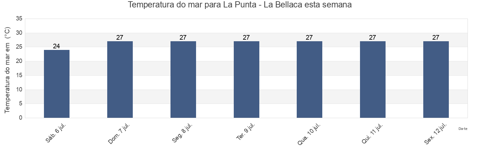 Temperatura do mar em La Punta - La Bellaca, Cantón Sucre, Manabí, Ecuador esta semana