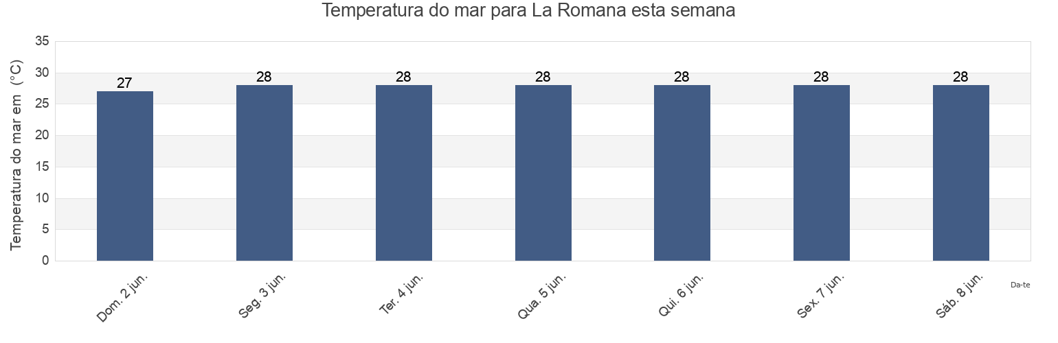 Temperatura do mar em La Romana, La Romana, Dominican Republic esta semana