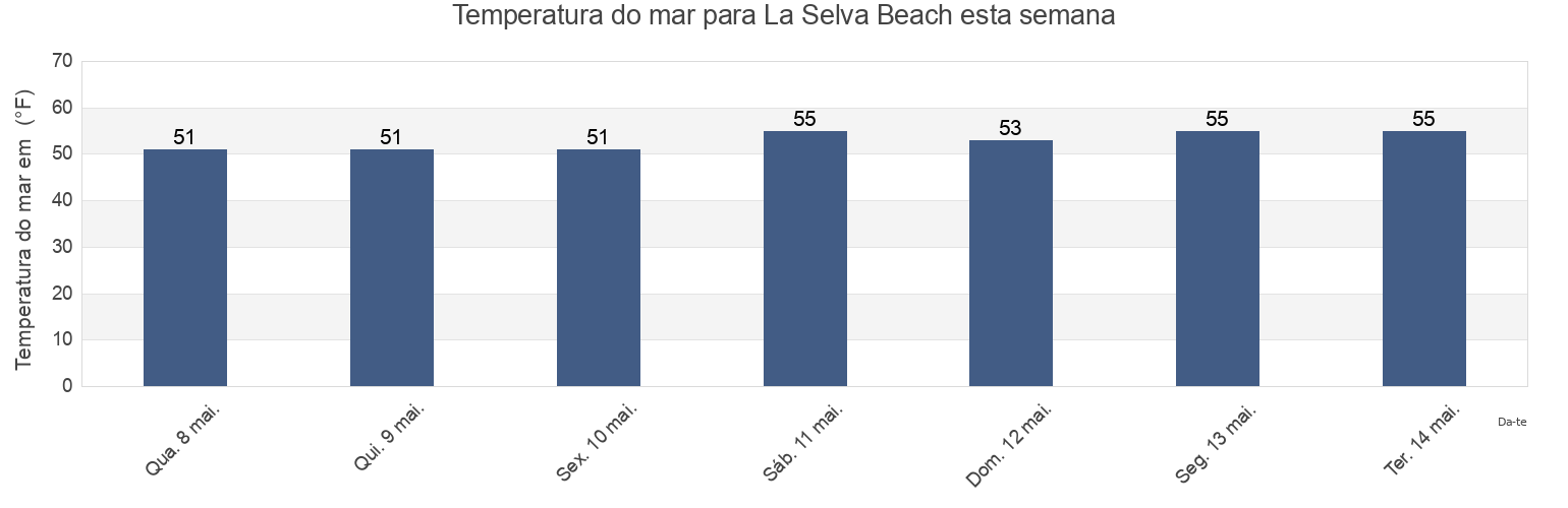 Temperatura do mar em La Selva Beach, Santa Cruz County, California, United States esta semana