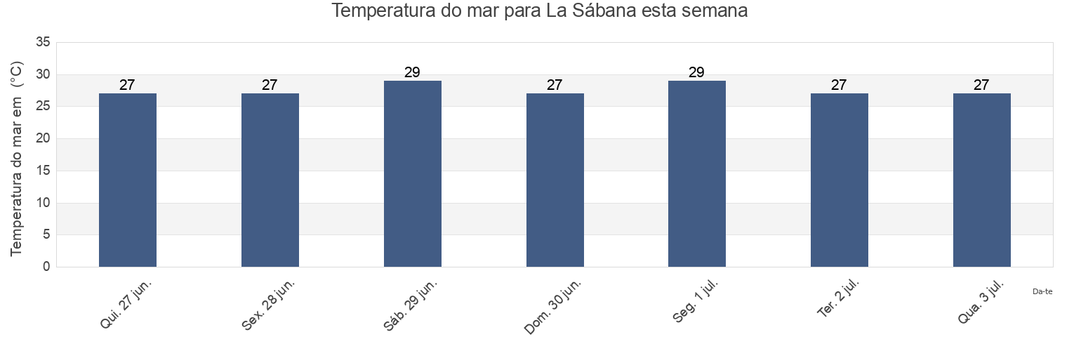Temperatura do mar em La Sábana, Centla, Tabasco, Mexico esta semana