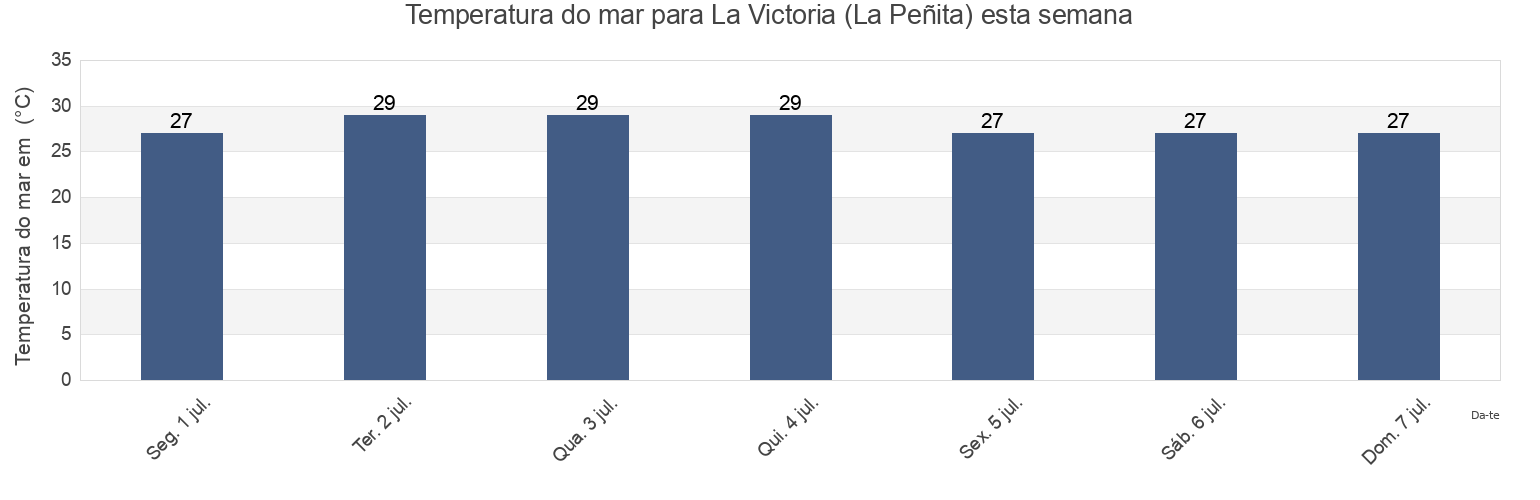 Temperatura do mar em La Victoria (La Peñita), Tuxpan, Veracruz, Mexico esta semana