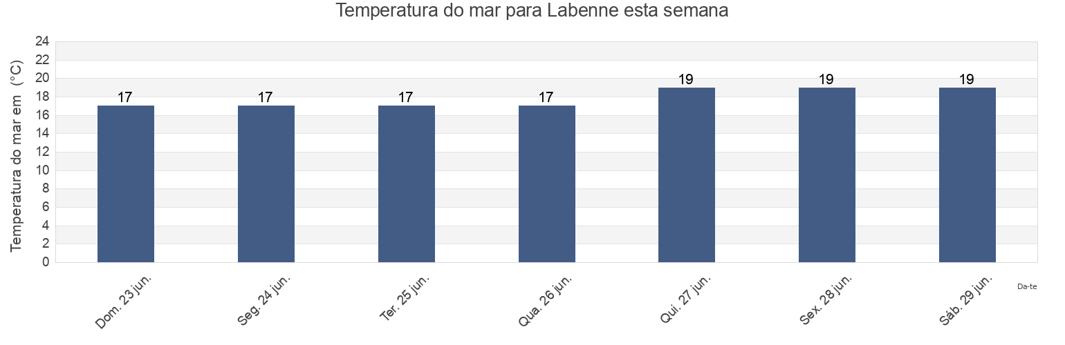 Temperatura do mar em Labenne, Landes, Nouvelle-Aquitaine, France esta semana