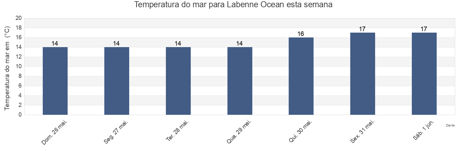 Temperatura do mar em Labenne Ocean, Pyrénées-Atlantiques, Nouvelle-Aquitaine, France esta semana