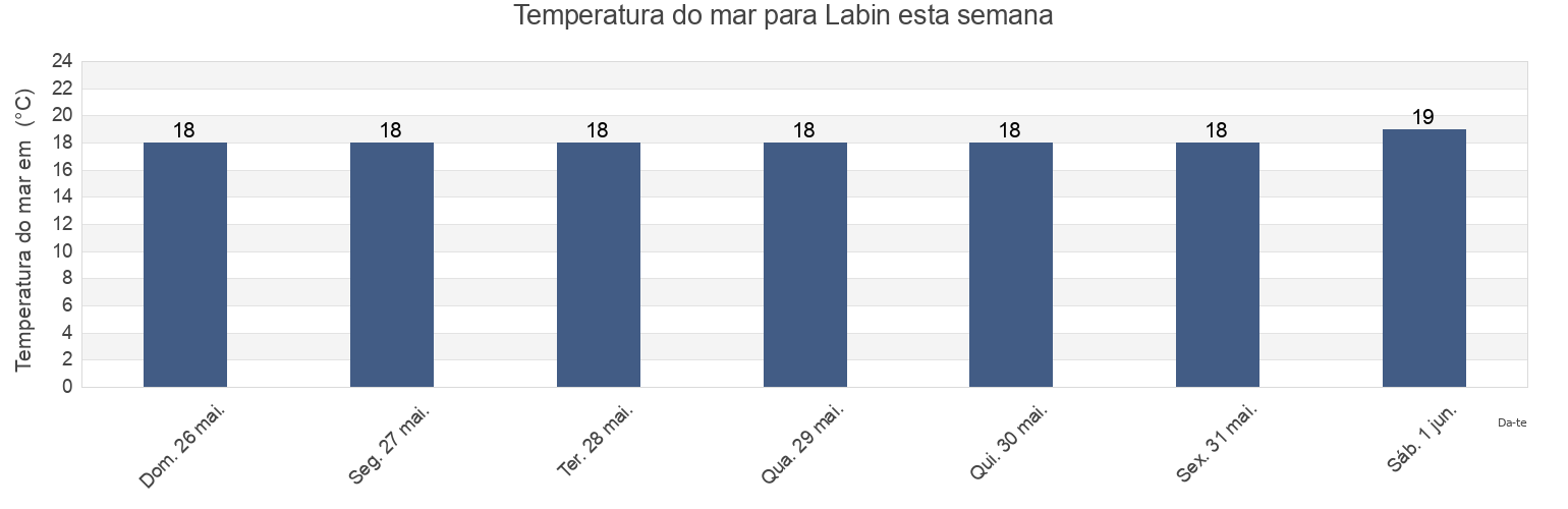 Temperatura do mar em Labin, Grad Labin, Istria, Croatia esta semana