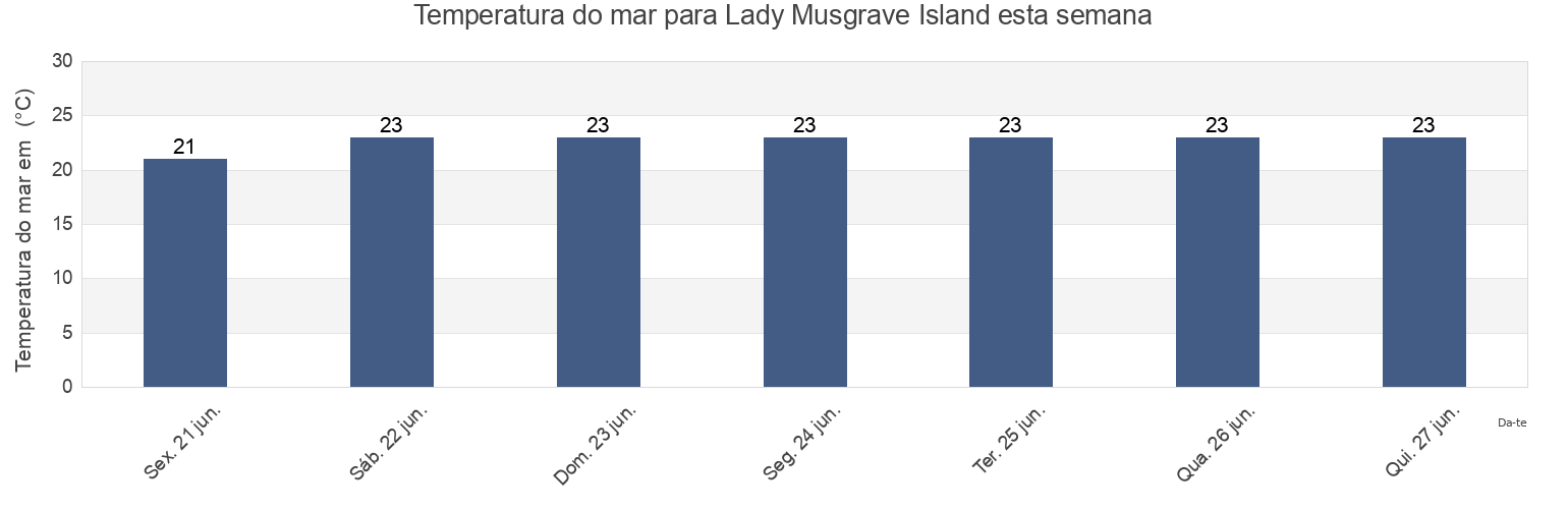 Temperatura do mar em Lady Musgrave Island, Bundaberg, Queensland, Australia esta semana