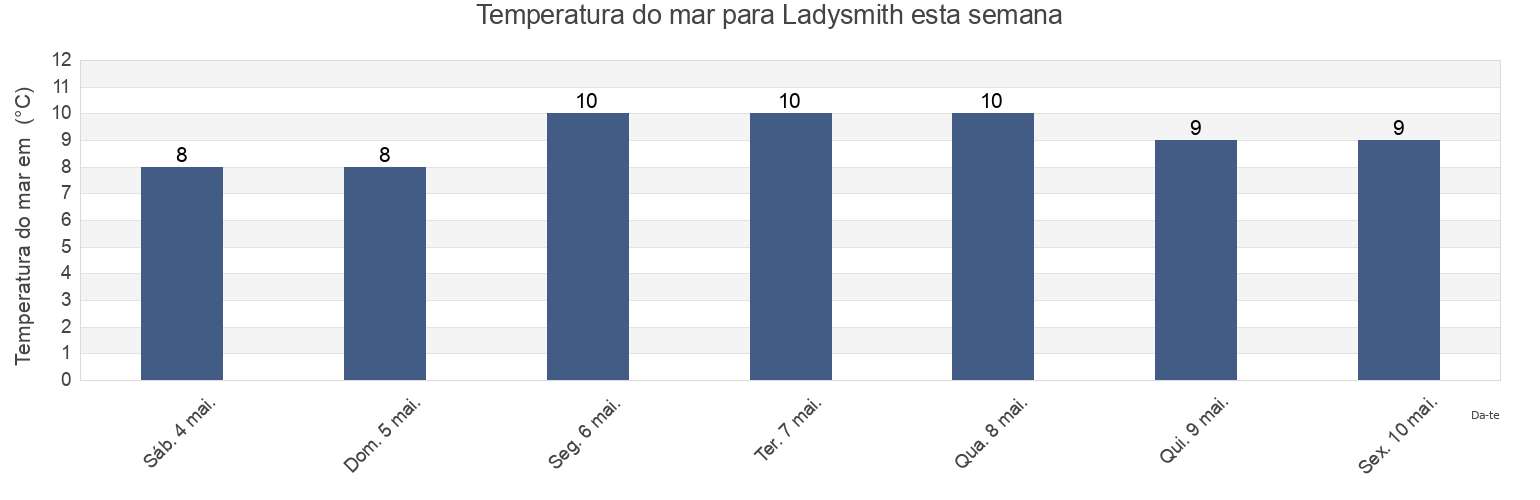 Temperatura do mar em Ladysmith, Cowichan Valley Regional District, British Columbia, Canada esta semana