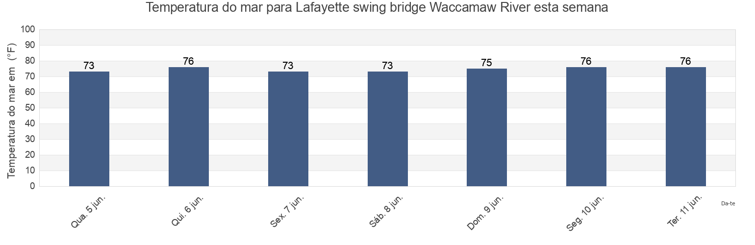 Temperatura do mar em Lafayette swing bridge Waccamaw River, Georgetown County, South Carolina, United States esta semana