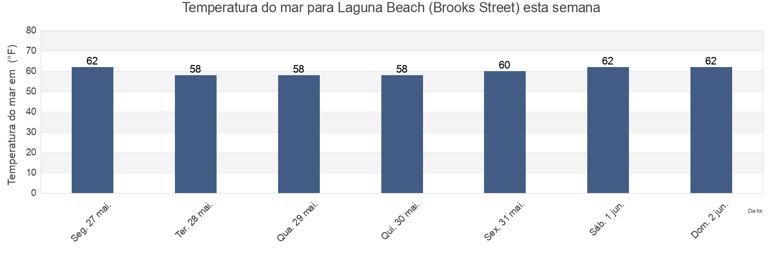 Temperatura do mar em Laguna Beach (Brooks Street), Orange County, California, United States esta semana