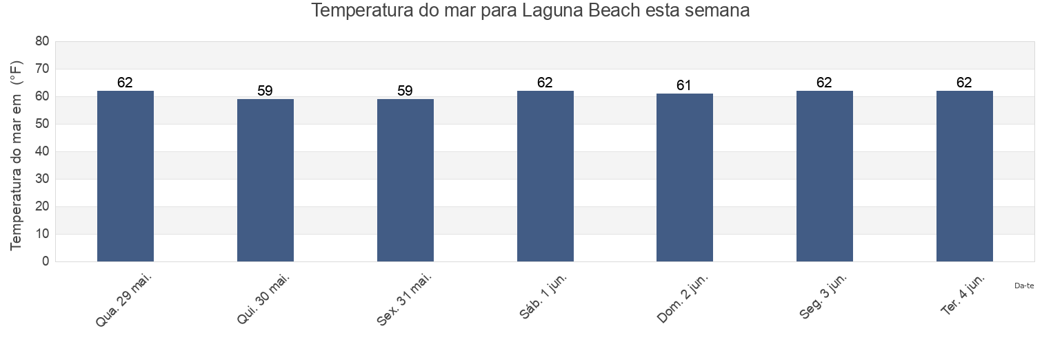 Temperatura do mar em Laguna Beach, Orange County, California, United States esta semana