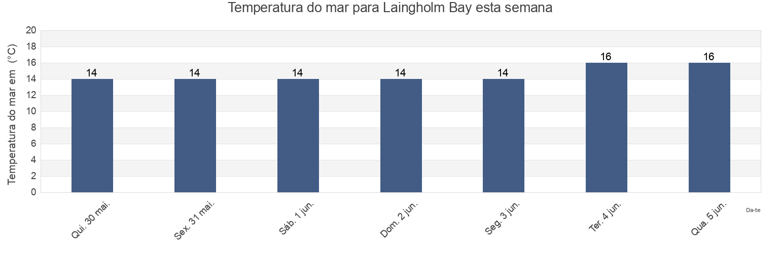 Temperatura do mar em Laingholm Bay, Auckland, New Zealand esta semana