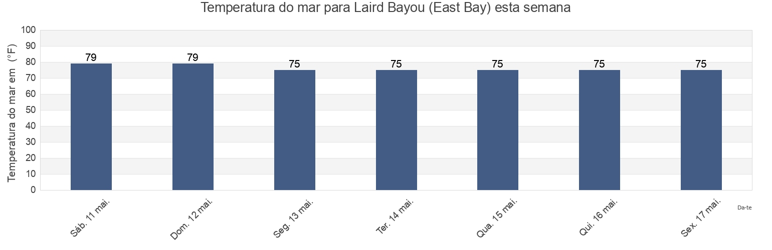 Temperatura do mar em Laird Bayou (East Bay), Bay County, Florida, United States esta semana