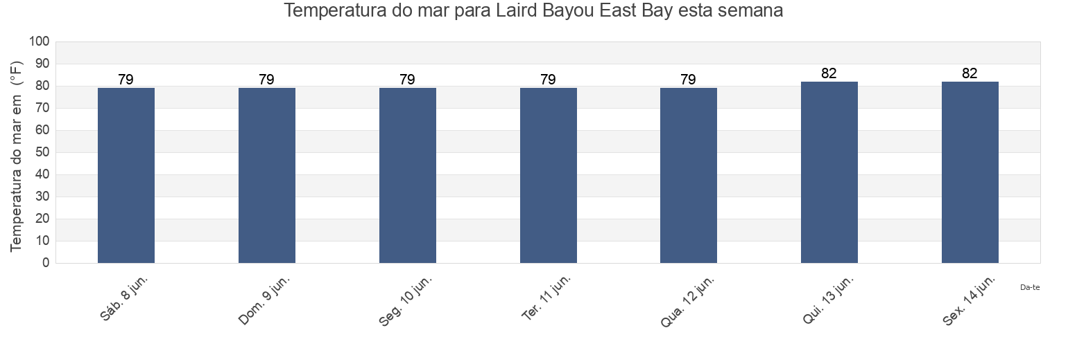 Temperatura do mar em Laird Bayou East Bay, Bay County, Florida, United States esta semana