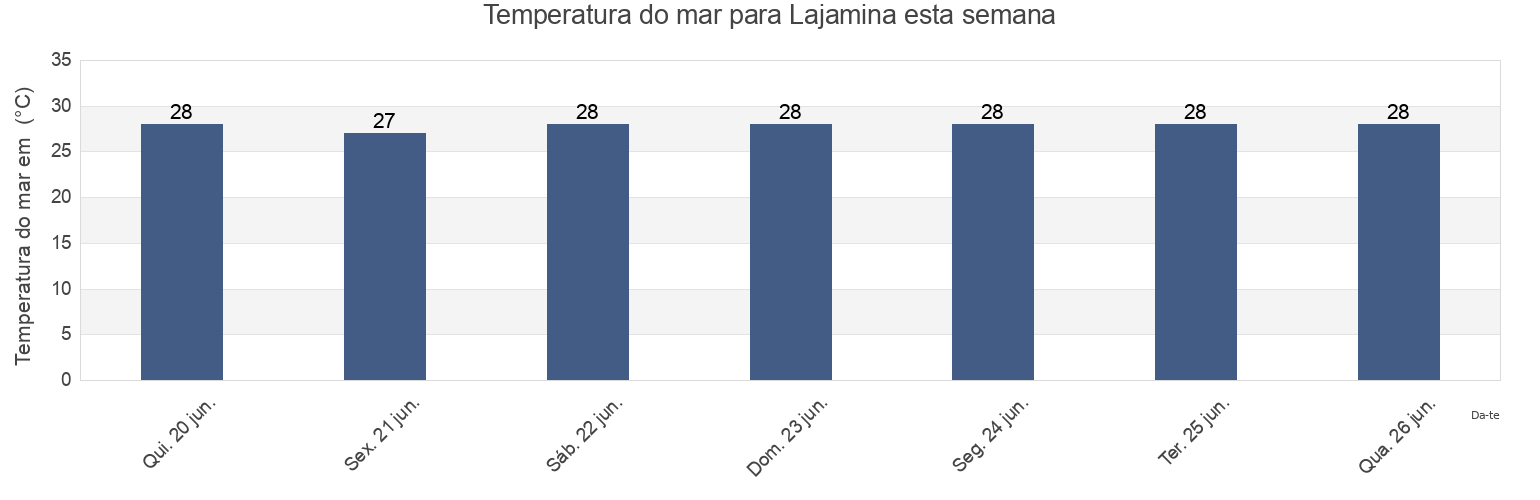 Temperatura do mar em Lajamina, Los Santos, Panama esta semana